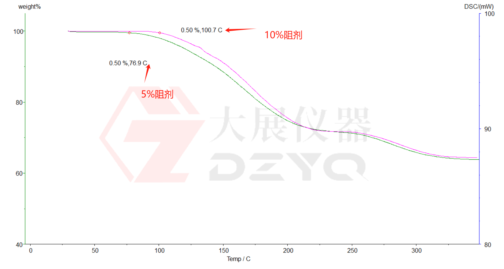 DSC成人TIKTOK下载测试PCB油墨固化度